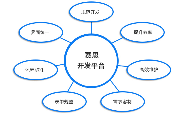 统一开发平台，减少维护成本二次开发规范.jpg