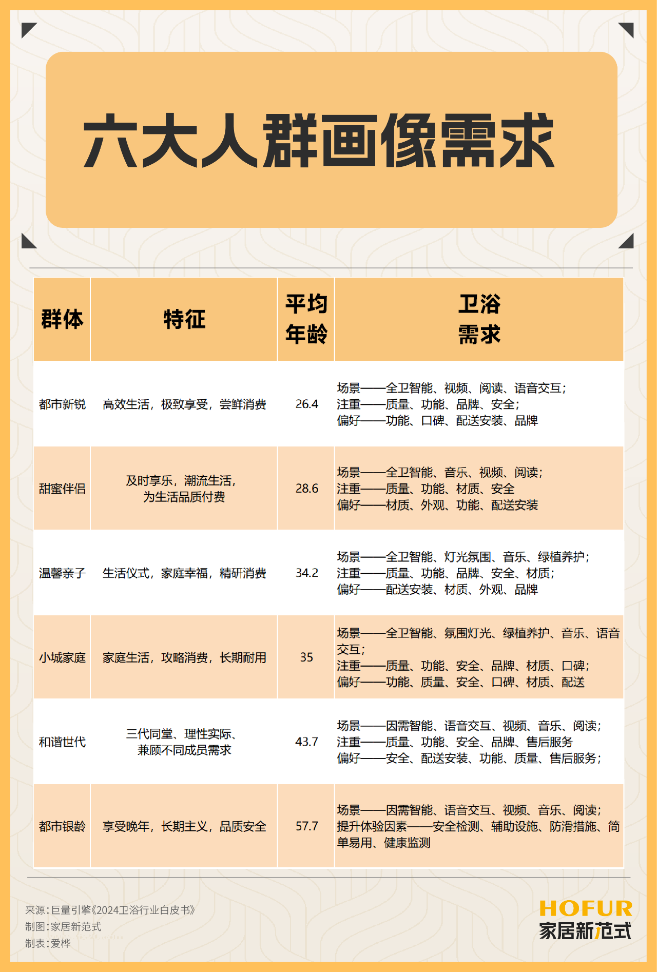 2025卫浴行业展望：从六大人群洞见六大趋势