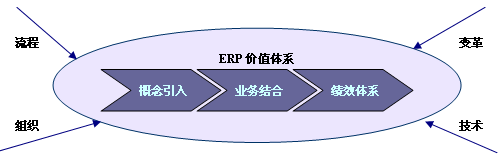 ERP的价值在哪里?