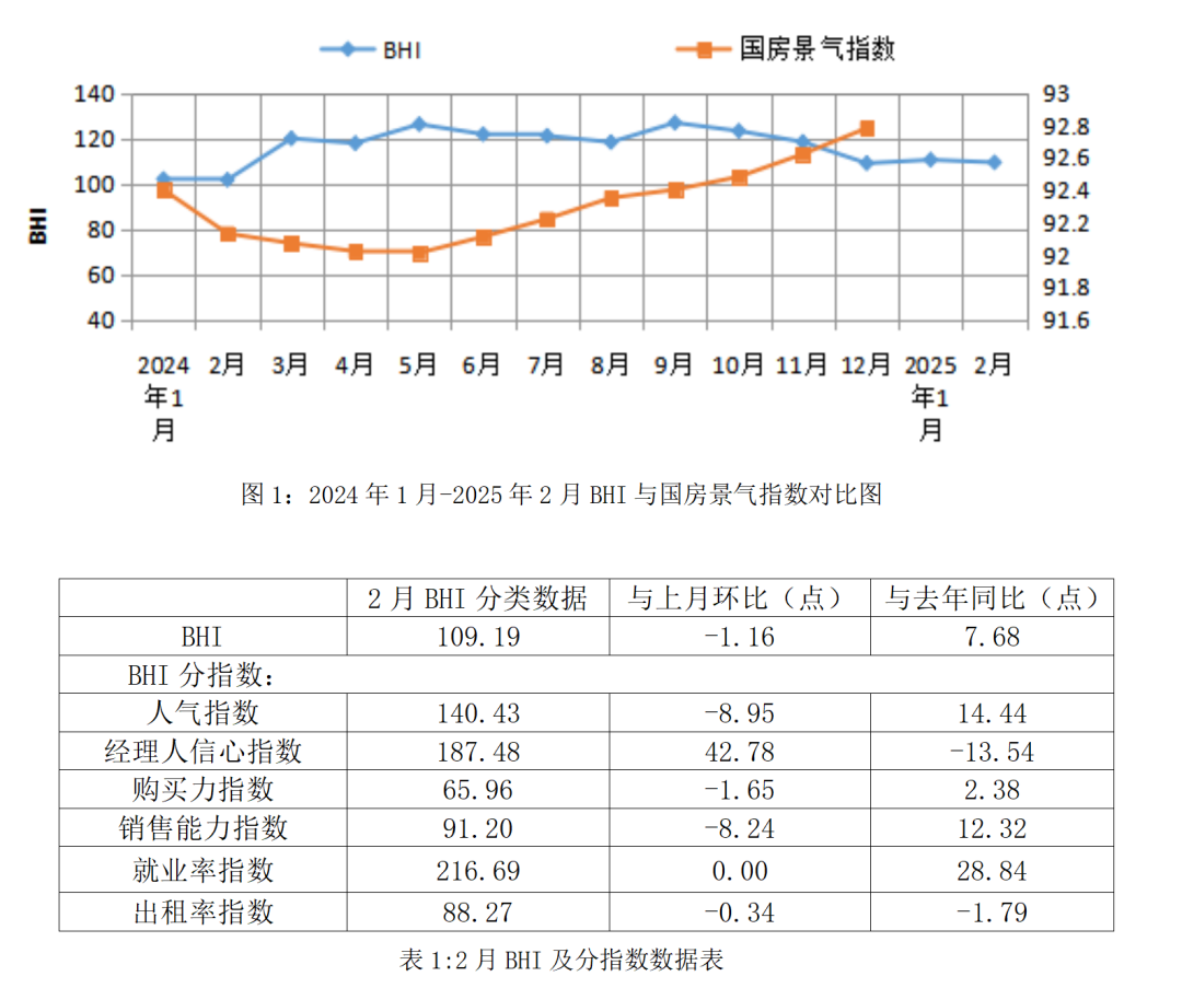 行业数据 | 2月BHI微跌，全国建材家居市场旺季即将来临